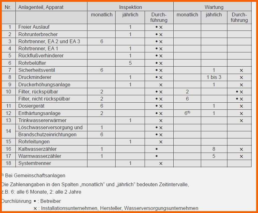 Fantastisch 15 Wartungsplan Maschinen Vorlage Kostenlos Vorlagen
