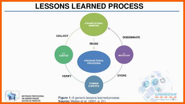 Fantastisch Rethinking Lessons Learned In the Pmbok Process Groups A