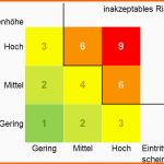 Faszinieren Risikomatrix Risiko = Schadenhöhe X