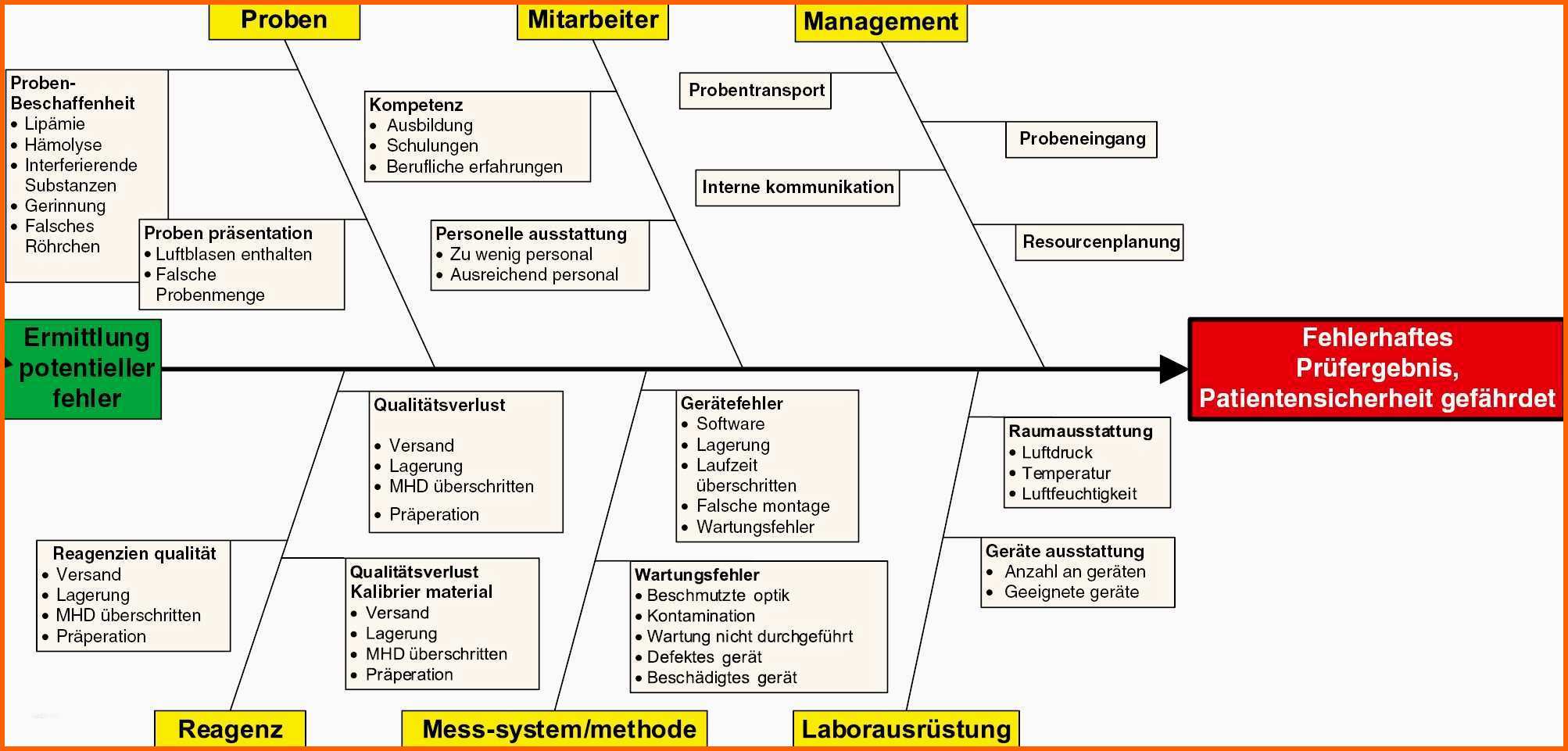 Großartig 20 ishikawa Diagramm Vorlage