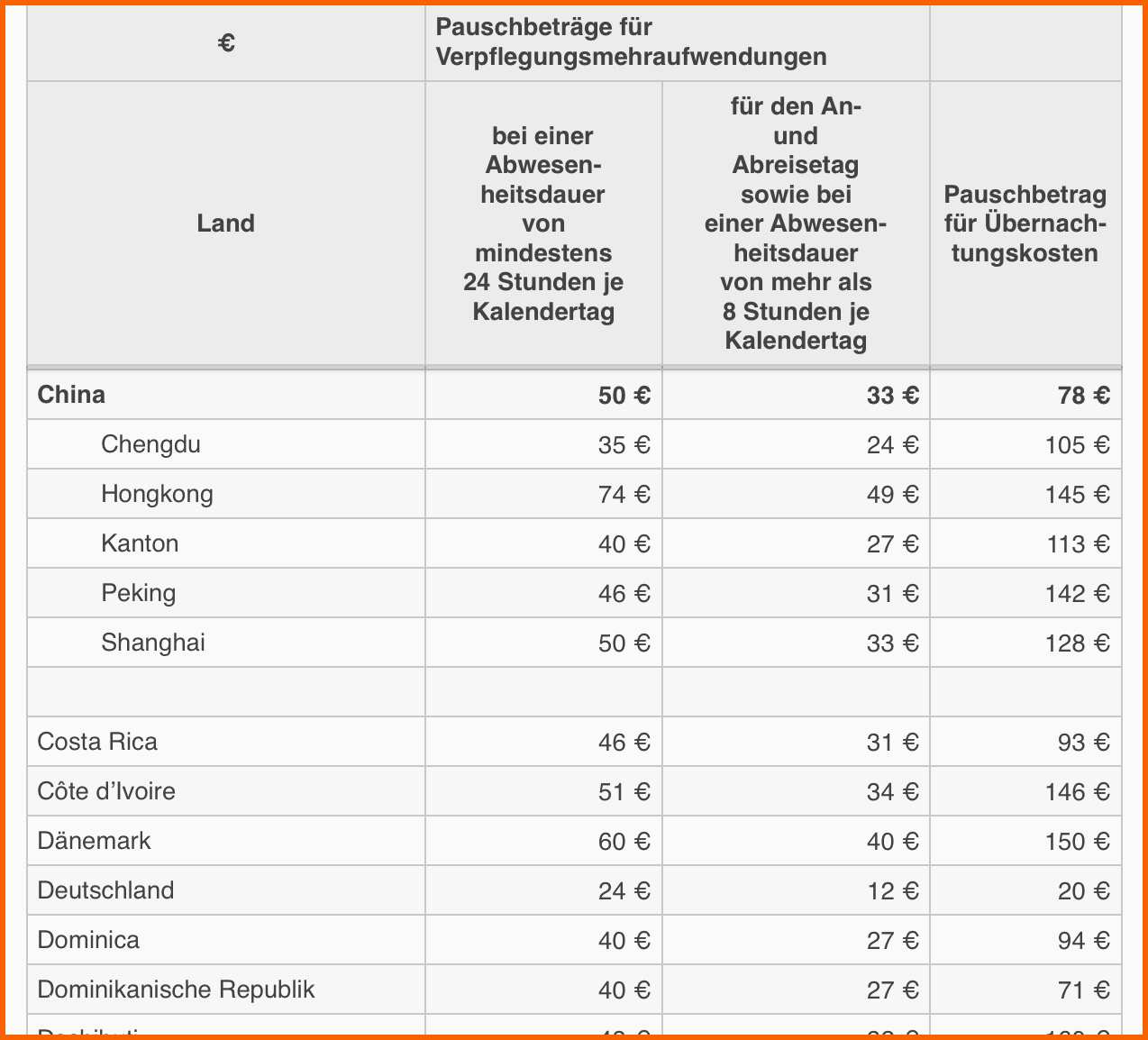 Großartig Numbers Vorlage Reisekostenabrechnung