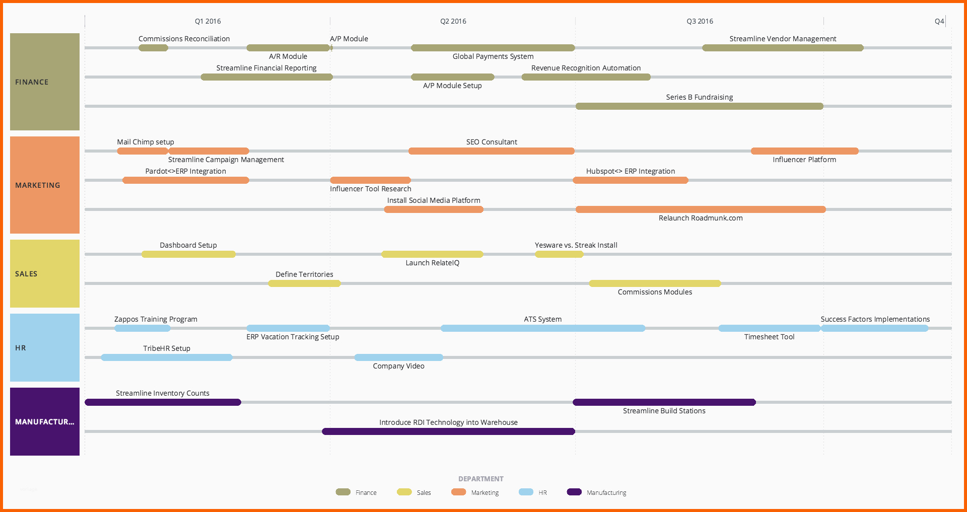 Großartig Projekt Road Map Projekt Roadmaps Vorlage Beispiele