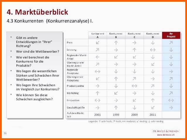 Großartig Wettbewerbsanalyse Vorlage Frisch Wettbewerbsanalyse