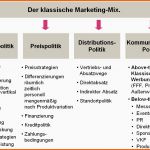 Größte Klassischer Marketing Mix