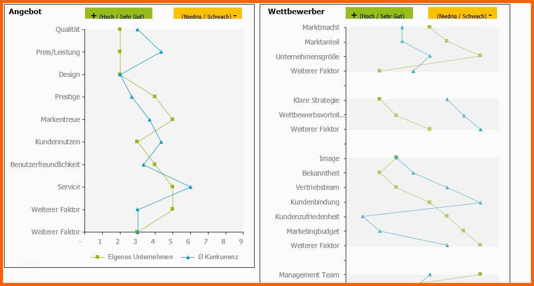 Größte Konkurrenzanalyse Selbst Erstellen Beispiel Und Vorlage