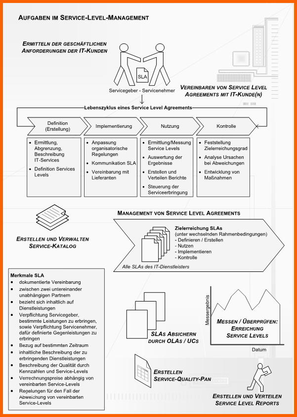 Größte Service Level Management Slm Einführen – Service Level