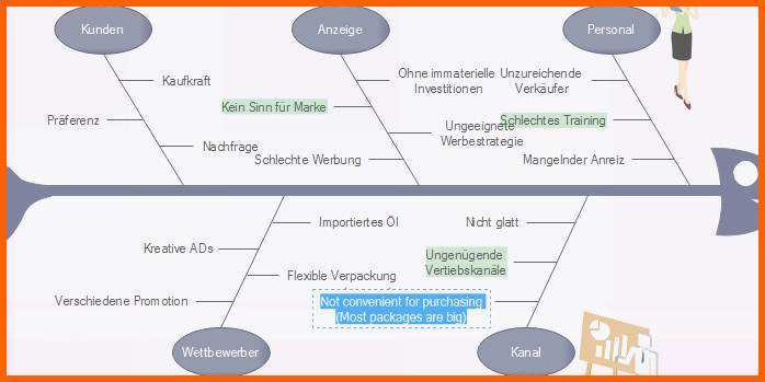 Hervorragen ishikawa Diagramm Beispiel Besten Der ishikawa Diagramm