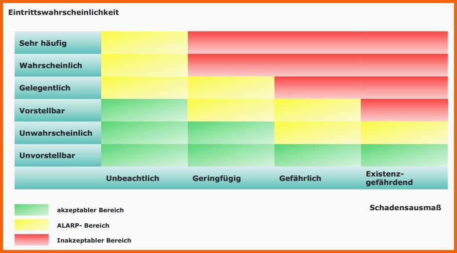 Hervorragen Risikobewertung – Die Hohe Schule Des Risikomanagements