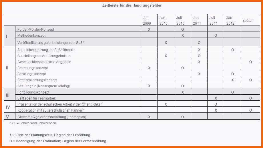 Hervorragen Schön Leistungsbeurteilung Mitarbeiter Vorlage