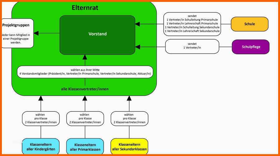 Hervorragen Willkomen Bei Elternmitwirkung Weisslingen organigramm