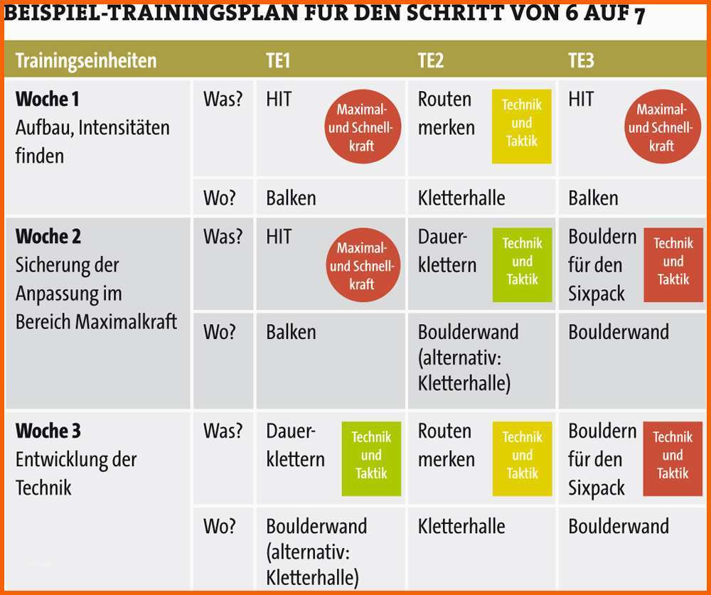 Hervorragend Der Trainingsplan Bei Klettern