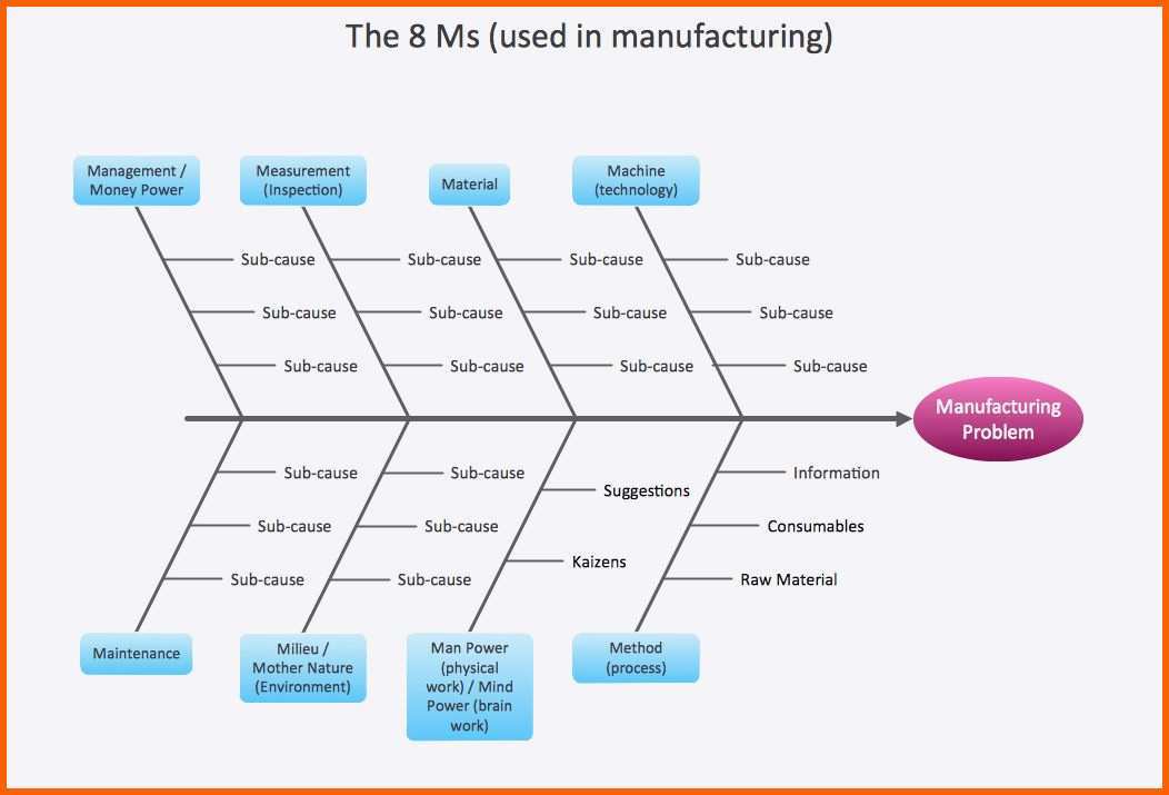 Hervorragend ishikawa Diagramm Vorlage Powerpoint