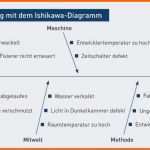 Ideal ishikawa Diagramm Beispiel Besten Der ishikawa Diagramm