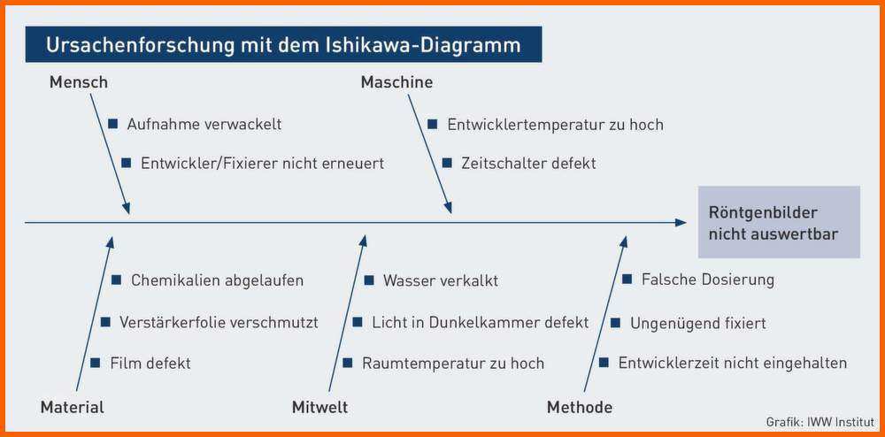 Ideal ishikawa Diagramm Beispiel Besten Der ishikawa Diagramm
