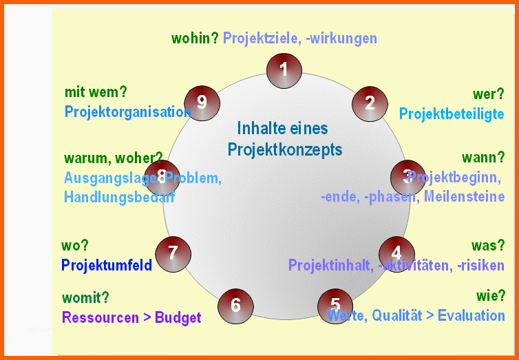 Ideal Projektarbeit In Der sozialpädagogik Projektkonzepte