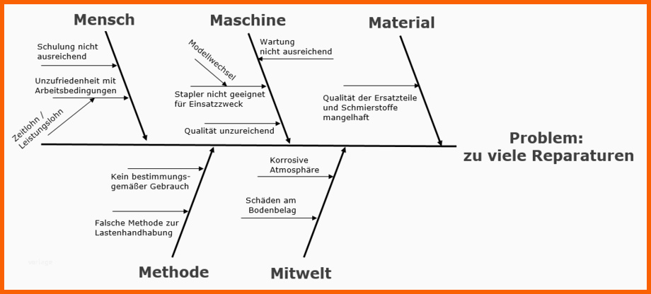 Kreativ ishikawa Methode Pays Lamer