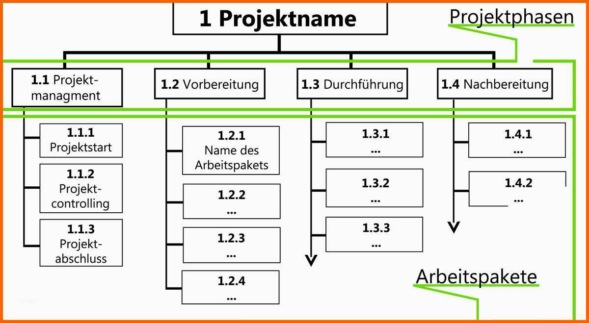 Kreativ Projektstrukturplan Und Objektstrukturplan