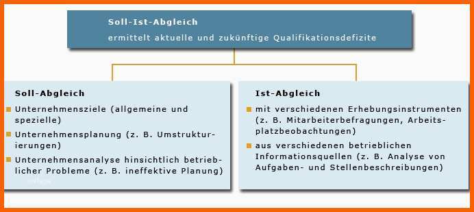 Kreativ soll ist Vergleich