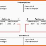 Limitierte Auflage Bestandskonten Zusammenfassung Buchführen Lernen