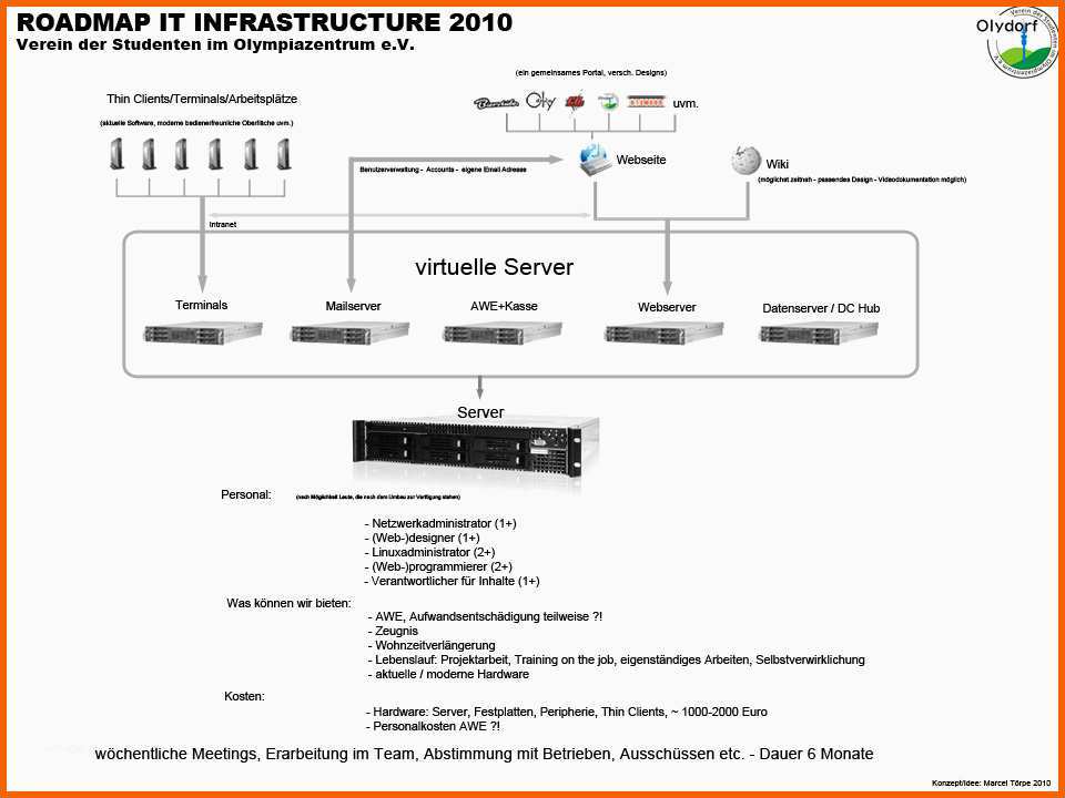 Limitierte Auflage Konzept It Infrastruktur