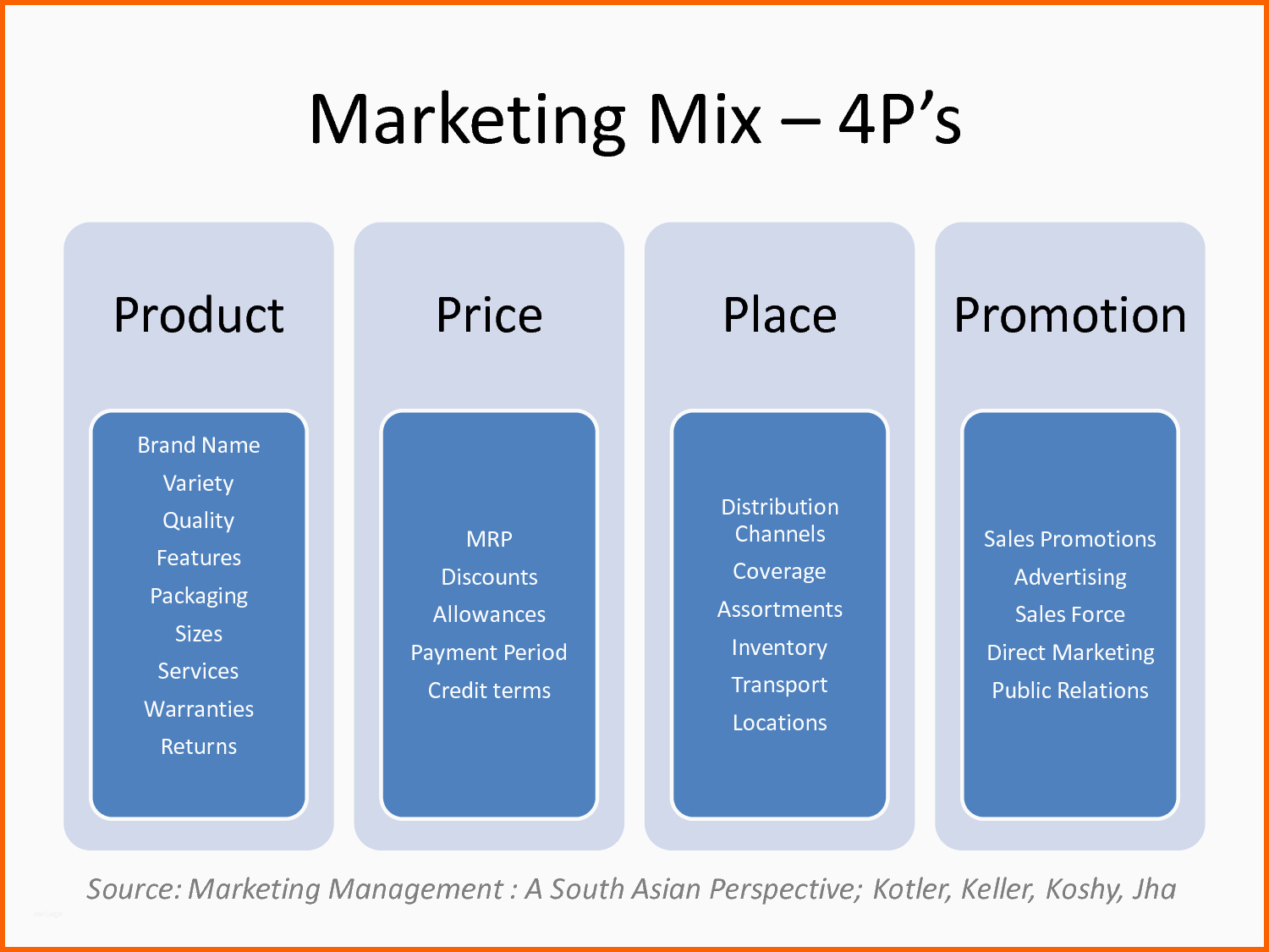 Modisch 4ps Marketing