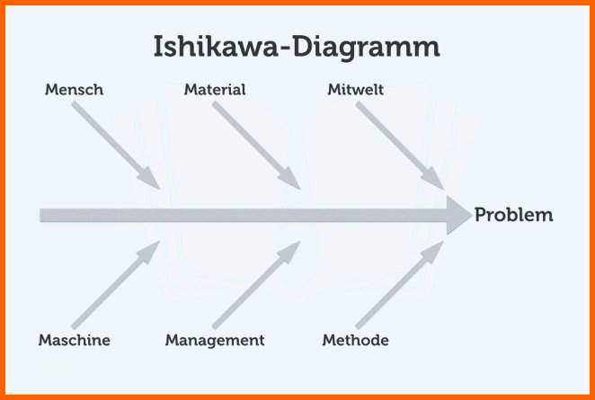 Modisch ishikawa Diagramm Beispiel Besten Der ishikawa Diagramm