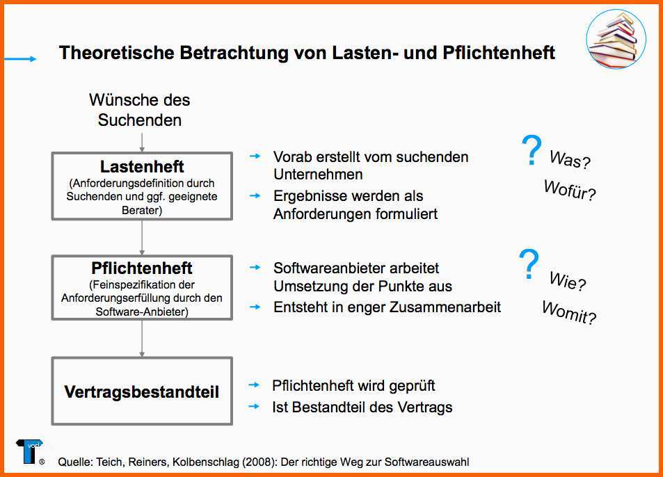 Modisch Lastenheft Und Pflichtenheft In Der Intralogistik