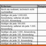 Modisch Risikoidentifikation