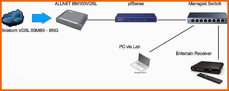 Neue Version Bng Telekom Probleme Frage Zum Vvdsl Spektrum Seite 3