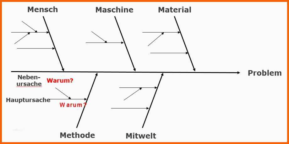 Neue Version ishikawa Diagramm Vorlage Gut 08 16 Fachinformation
