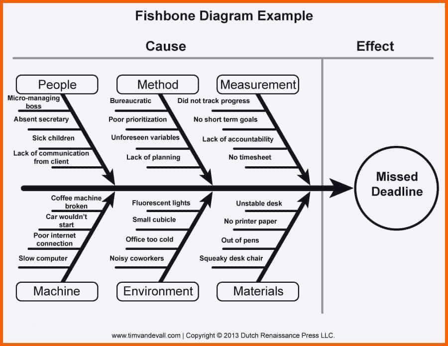 Neue Version ishikawa Diagramm Vorlage Powerpoint