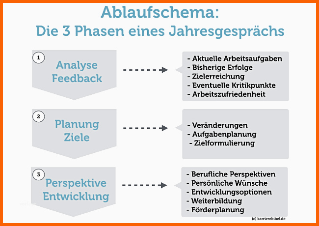 mitarbeitergesprach