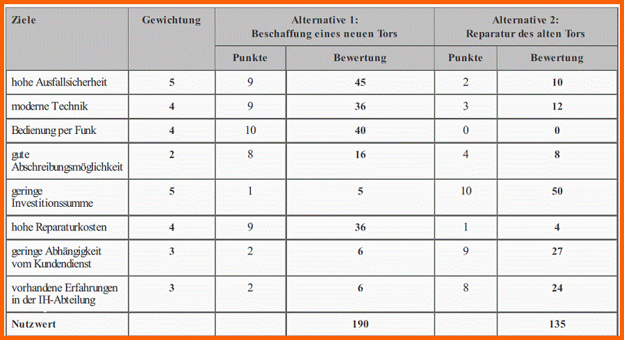 Neue Version Nutzwertanalyse Excel Vorlage Zum Kostenlosen Download