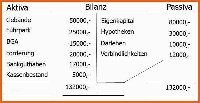 Original Bilanz form Vorschriften Aktiva Und Passiva