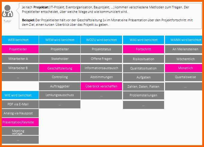 Original Kommunikationsmatrix Und Kommunikationsplanung