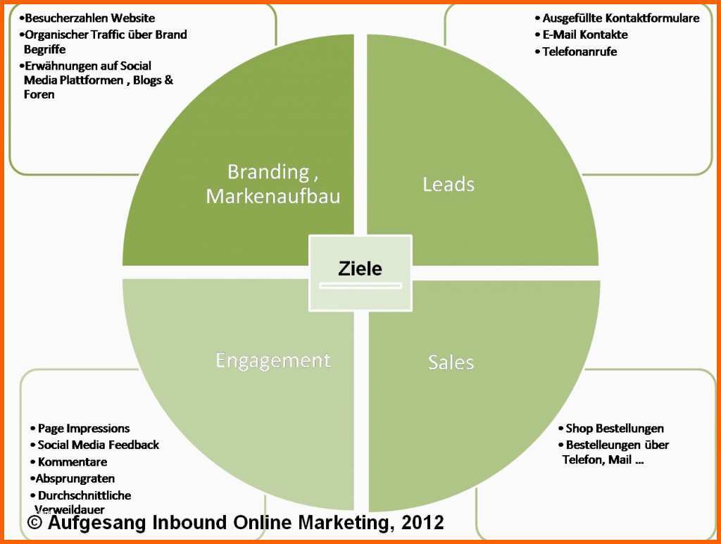 Original Online Marketing Strategie Ziele 1024x772