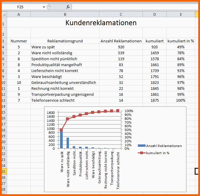 pareto prinzip 80 20 regel