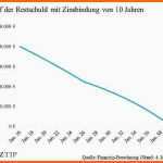 Perfekt Annuitätendarlehen Excel Vorlage Großartig Excel Vorlage