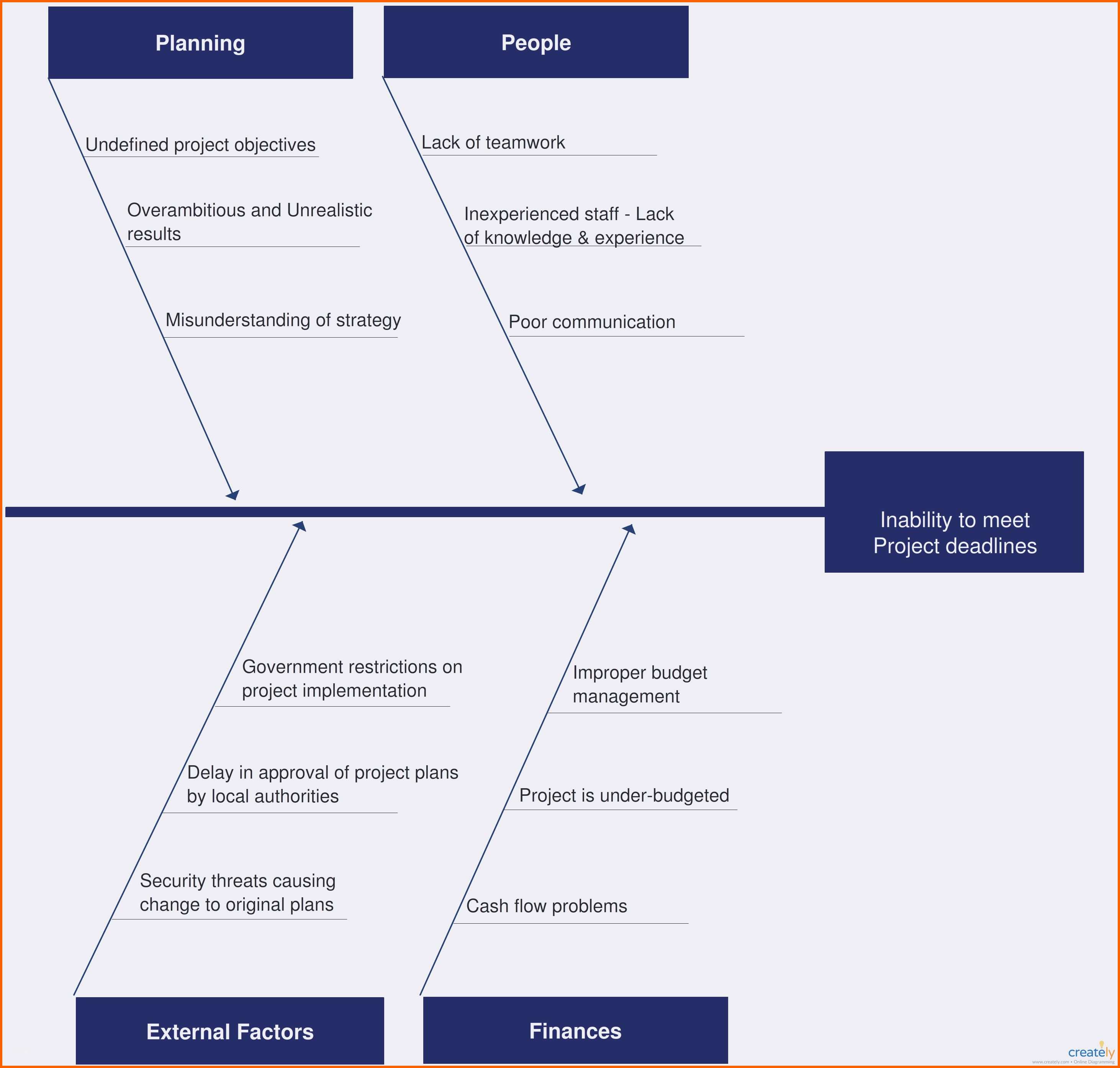 Perfekt ishikawa Diagramm Vorlage Powerpoint