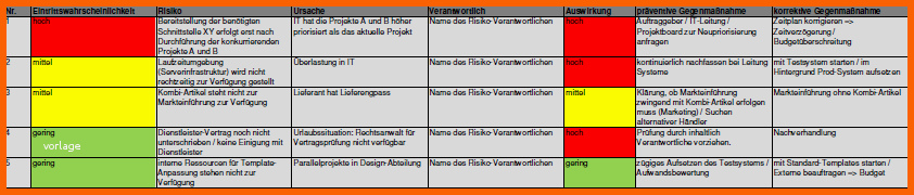 Perfekt Projektmanagement24 Blog Risikomanagement