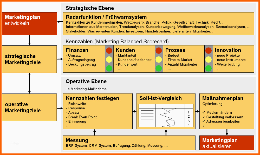 Phänomenal Marketing Controlling Mit Kennzahlen Den Marketingerfolg