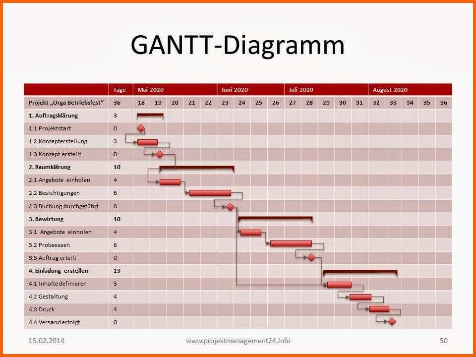 Schockieren Excel Gantt Chart Vorlage – De Excel