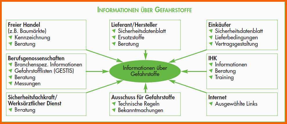 gefahrstoffkataster gefahrstoffverordnung