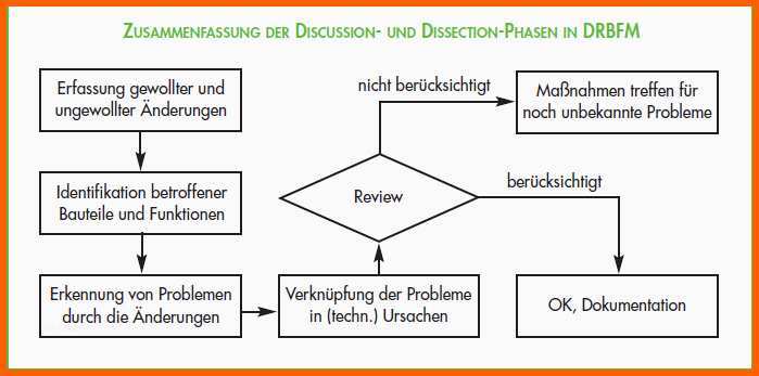 Selten Qs Methode Mizenboushi Drbfm Design Review Based On