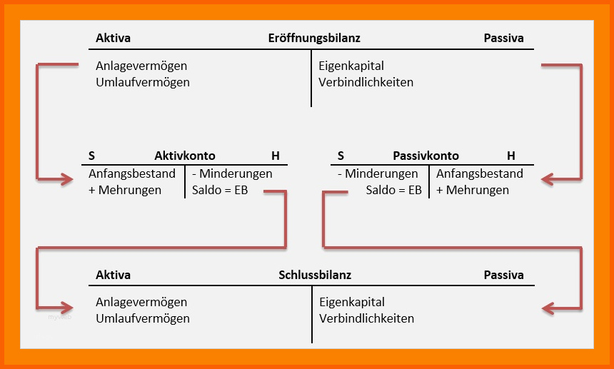Sensationell 15 Eröffnungsbilanz Vorlage