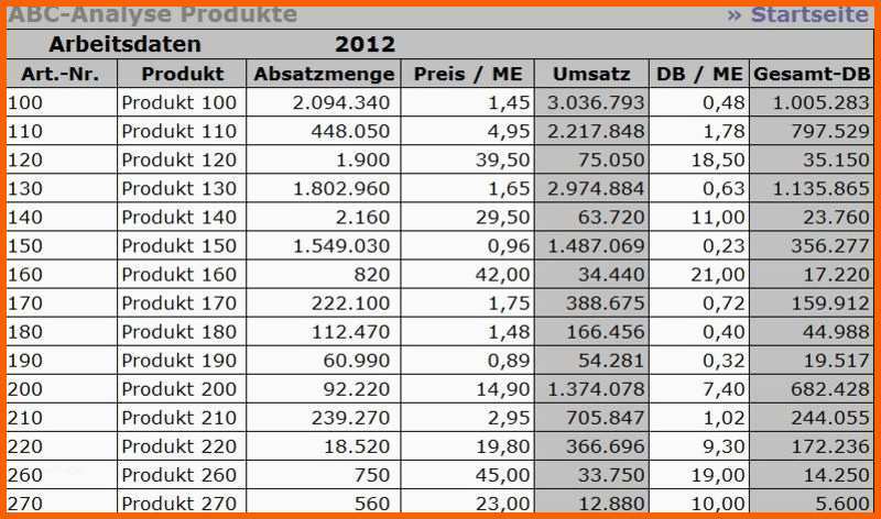 Sensationell Abc Analyse Excel Vorlage