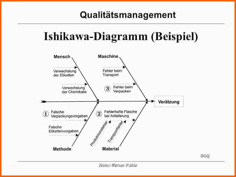 Sensationell ishikawa Diagramm Beispiel Unglaubliche Ausgezeichnet