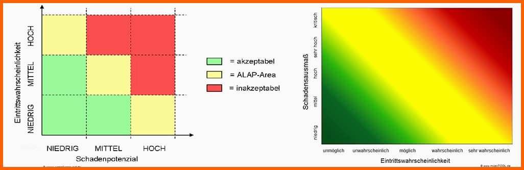 Sensationell Risikomanagement Wie Erzeuge Ich Eine Risiko Matrix