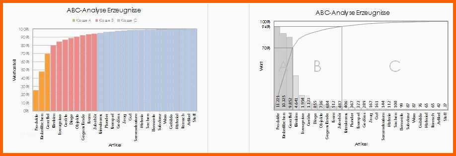 Sensationell Unglaublich Abc Analyse Excel Vorlage Xls
