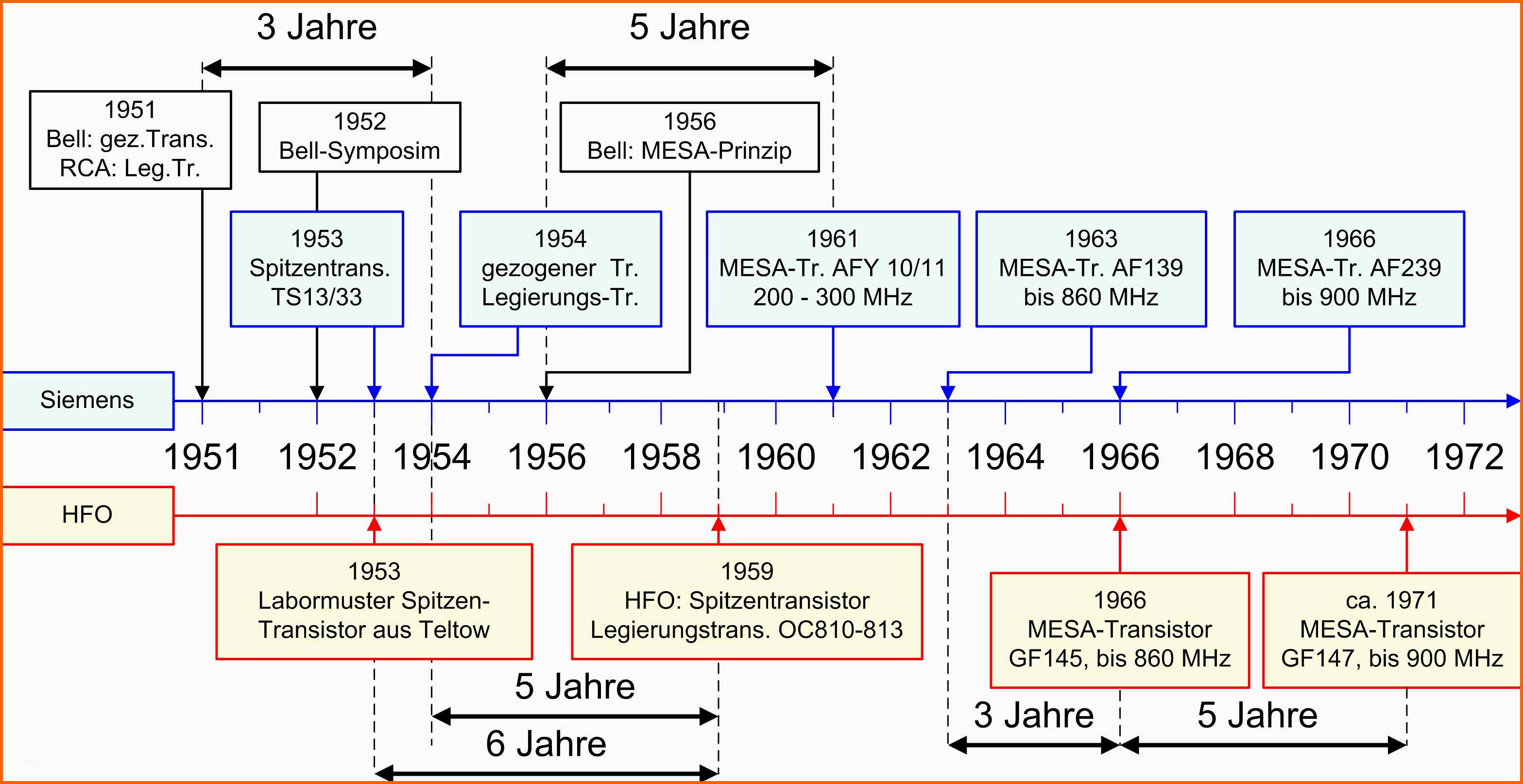 Sensationell Zeitstrahl Excel Vorlage